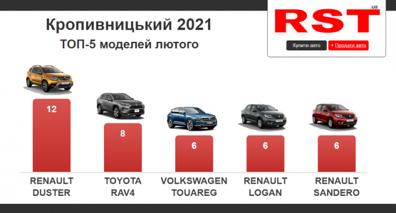 ​У лютому на Кіровоградщині придбали більше сотні нових авто – рейтинг